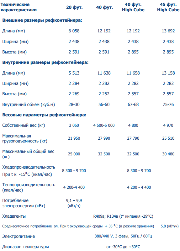 Характеристики 40 футового рефконтейнера. Внутренний объем рефконтейнера 40. Рефрижераторный контейнер характеристики. Контейнер рефрижератор технические характеристики. Сколько весит 40 футовый контейнер